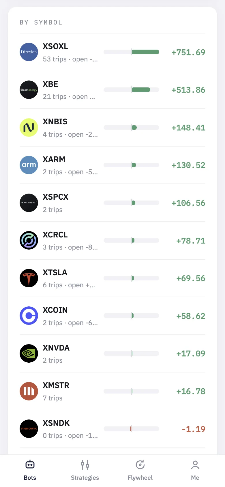 By symbol: each stock with its round trips and realized profit. By bot follows below it.
