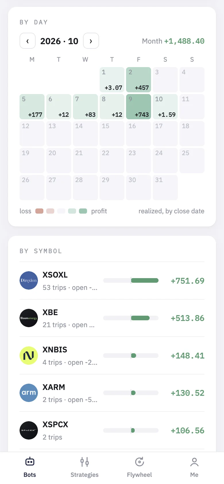 The By day calendar: green days made money, red days lost it.